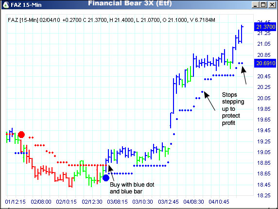 AbleTrend Trading Software FAZ chart