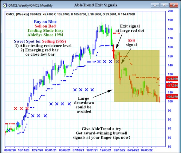 AbleTrend Trading Software OMCL chart