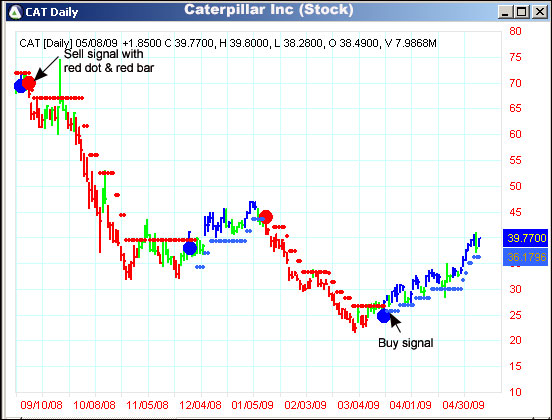 AbleTrend Trading Software CAT chart