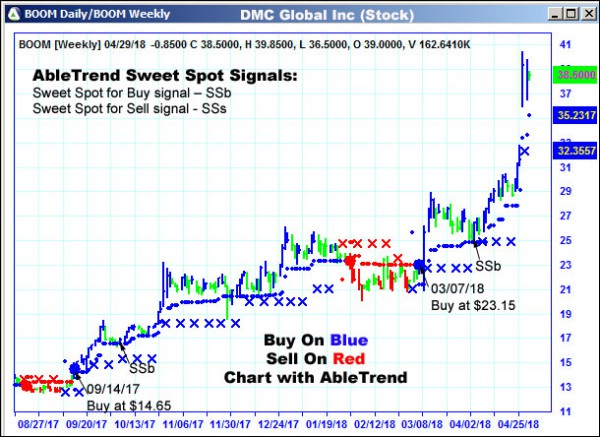 AbleTrend Trading Software BOOM chart