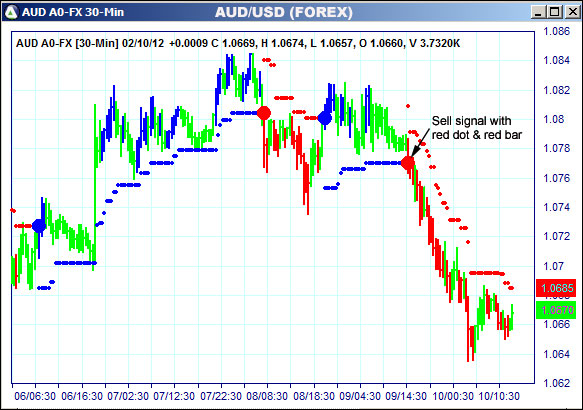 AbleTrend Trading Software AUD chart