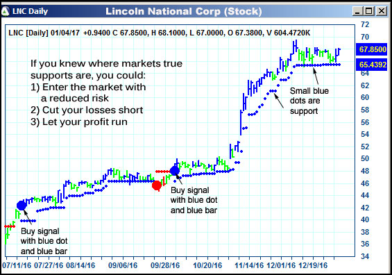 AbleTrend Trading Software LNC chart