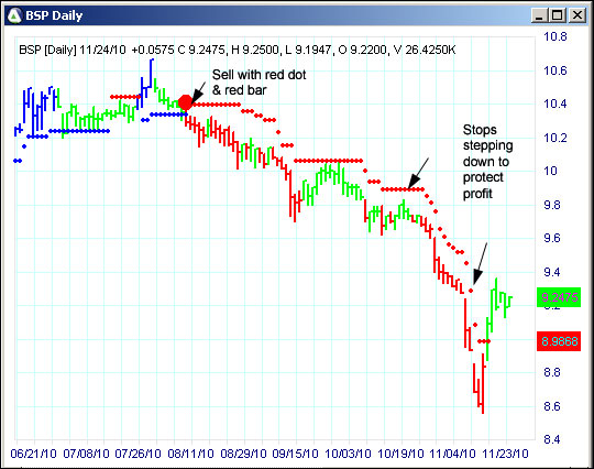 AbleTrend Trading Software BSP chart