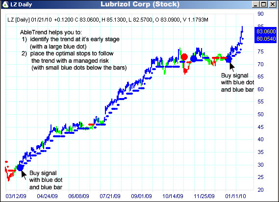 AbleTrend Trading Software LZ chart