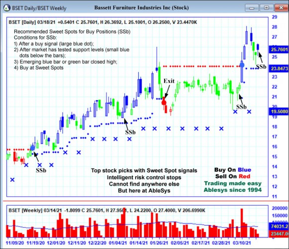 AbleTrend Trading Software BSET chart