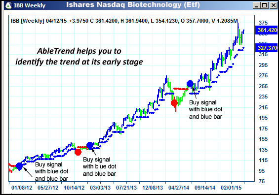 AbleTrend Trading Software IBB chart