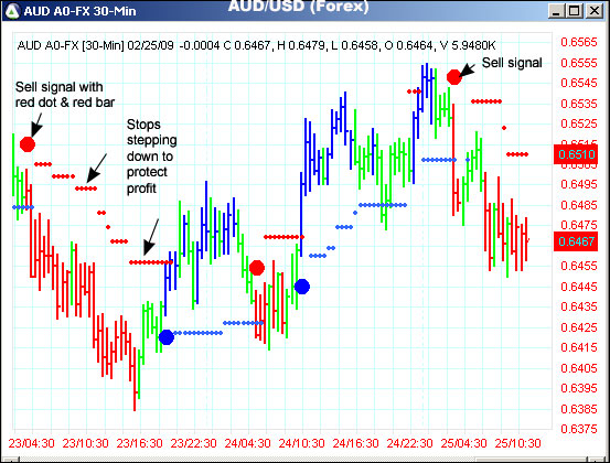 AbleTrend Trading Software AUD/USD chart