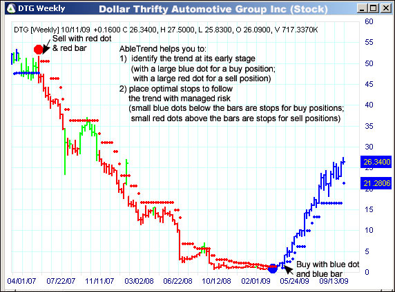 AbleTrend Trading Software DTG chart