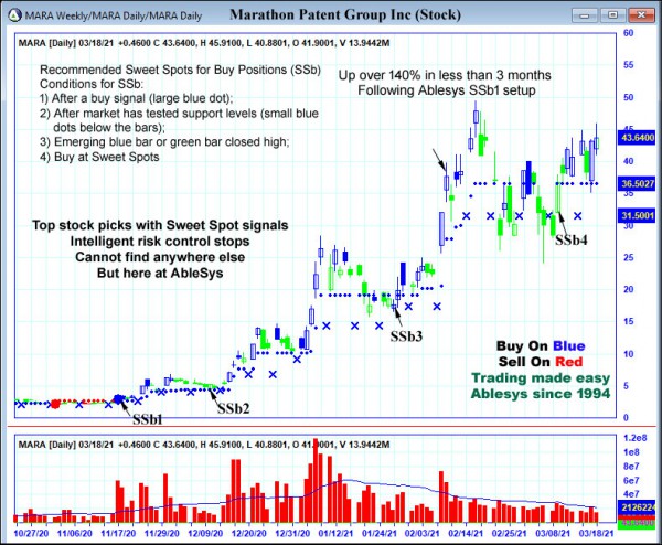 AbleTrend Trading Software MARA chart
