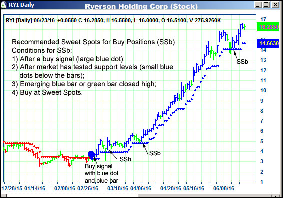 AbleTrend Trading Software RYI chart