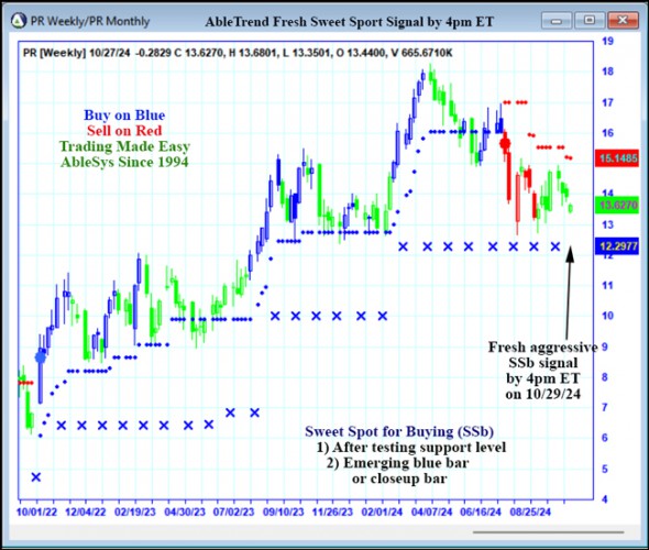 AbleTrend Trading Software PR chart