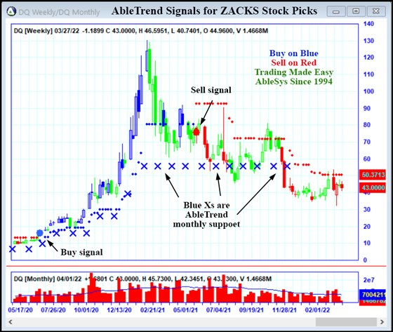 AbleTrend Trading Software DQ chart
