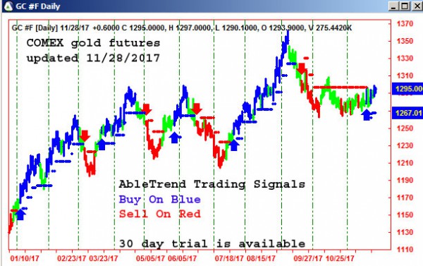 AbleTrend Trading Software GC #F chart