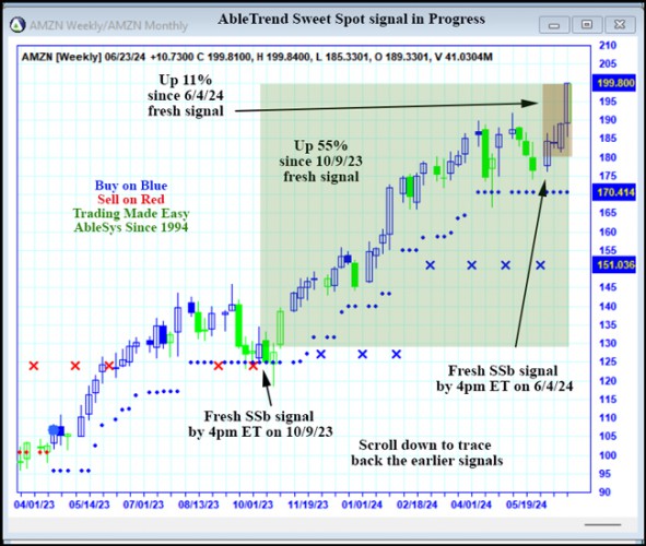 AMZN Signal in Progress