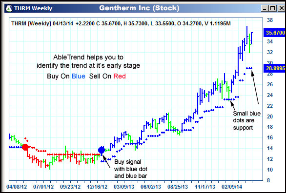 AbleTrend Trading Software THRM chart