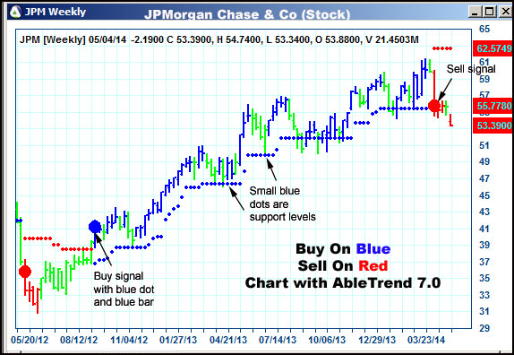 AbleTrend Trading Software JPM chart