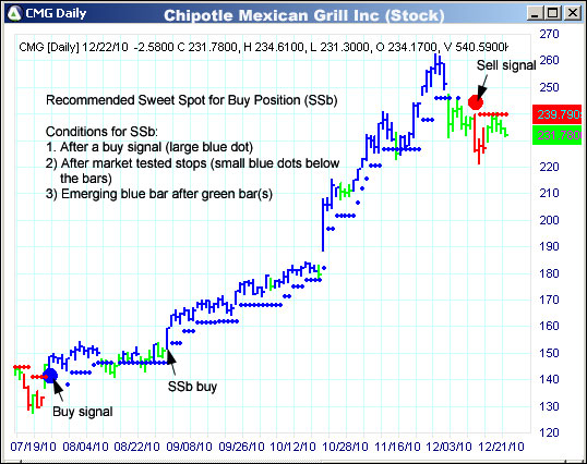 AbleTrend Trading Software CMG chart