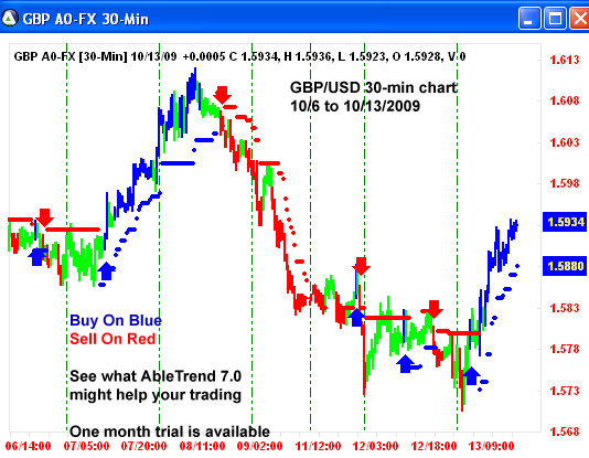 AbleTrend Trading Software GBP/USD chart