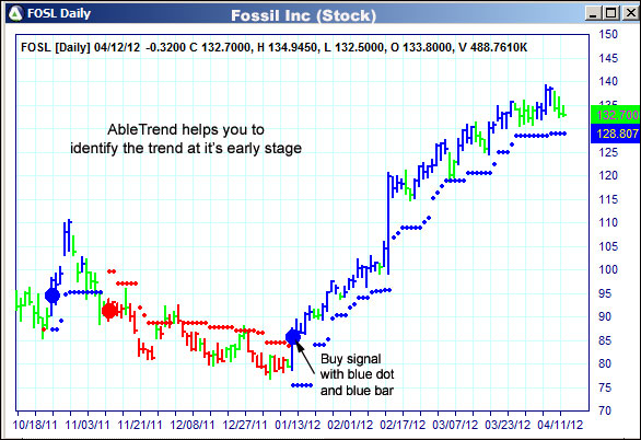 AbleTrend Trading Software FOSL chart