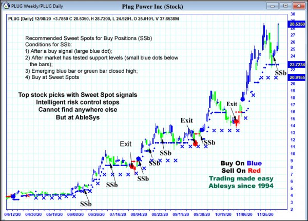 AbleTrend Trading Software PLUG chart
