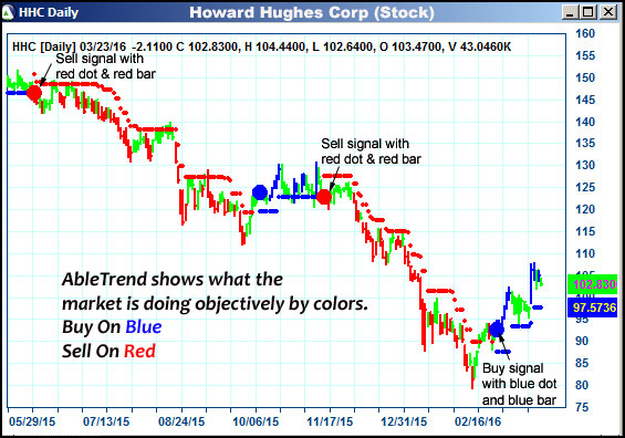 AbleTrend Trading Software HHC chart
