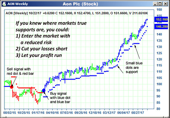 AbleTrend Trading Software AON chart