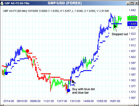 AbleTrend Trading Software GBP/USD chart