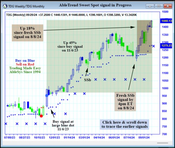 AbleTrend Trading Software TDG chart