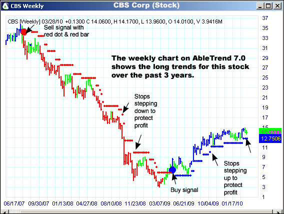 AbleTrend Trading Software CBS chart