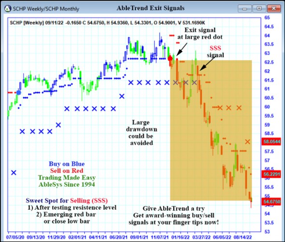 AbleTrend Trading Software SCHP chart