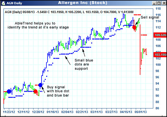 AbleTrend Trading Software AGN chart