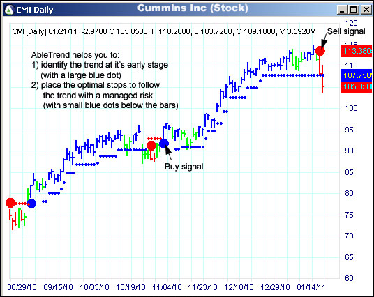 AbleTrend Trading Software CMI chart