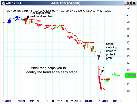 AbleTrend Trading Software AOL chart
