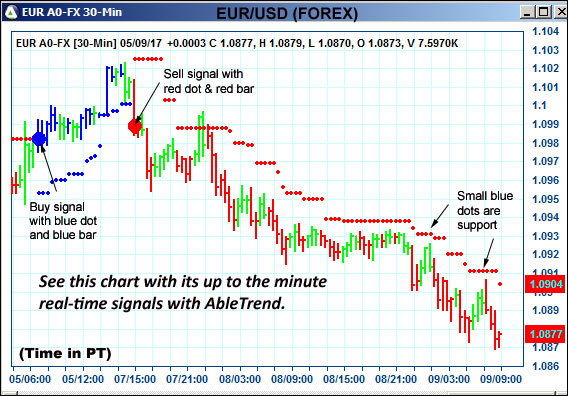 AbleTrend Trading Software EUR chart