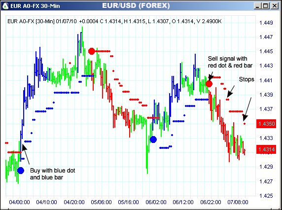 AbleTrend Trading Software EUR/USD chart