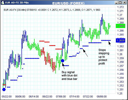 AbleTrend Trading Software EUR chart