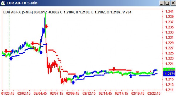 AbleTrend Trading Software EUR/USD chart