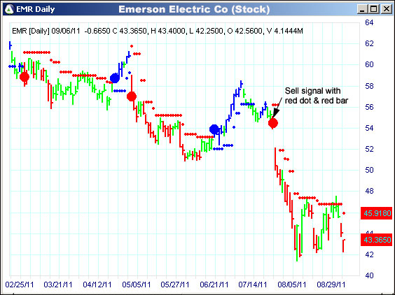 AbleTrend Trading Software EMR chart