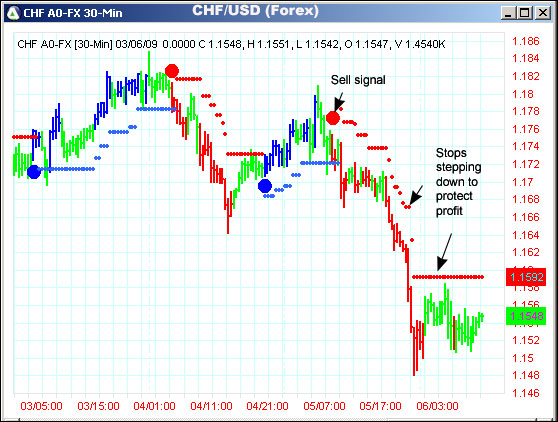 AbleTrend Trading Software CHF/USD chart