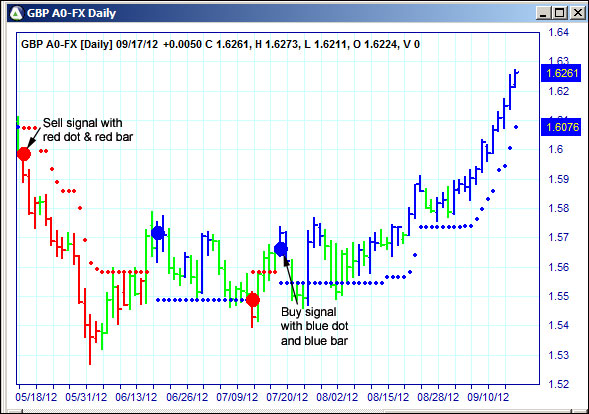 AbleTrend Trading Software GBP chart