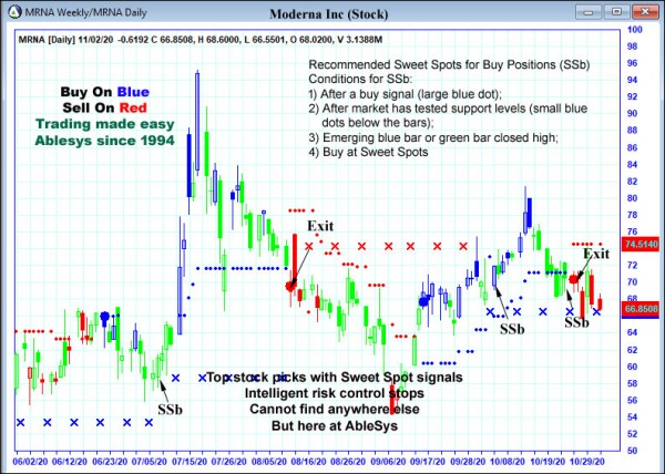 AbleTrend Trading Software MRNA chart