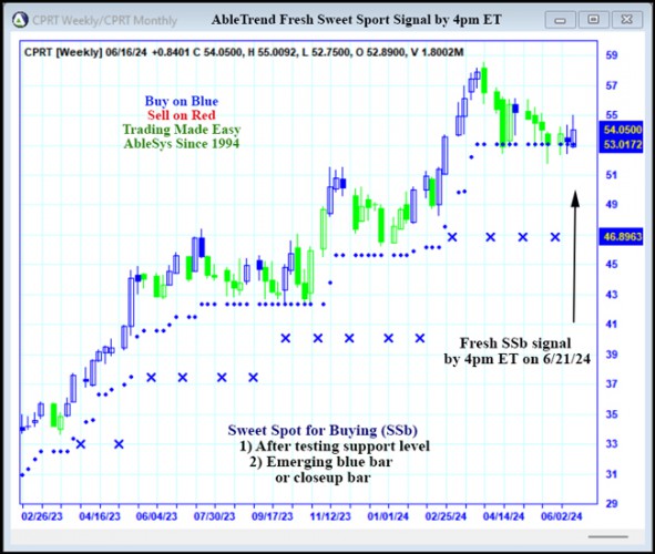 AbleTrend Trading Software CPRT chart