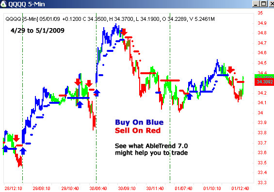 AbleTrend Trading Software QQQQ chart