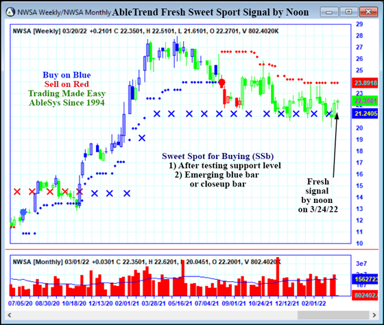AbleTrend Trading Software NWSA chart