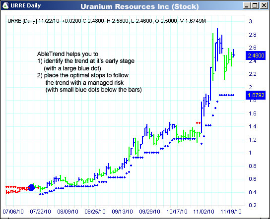 AbleTrend Trading Software URRE chart