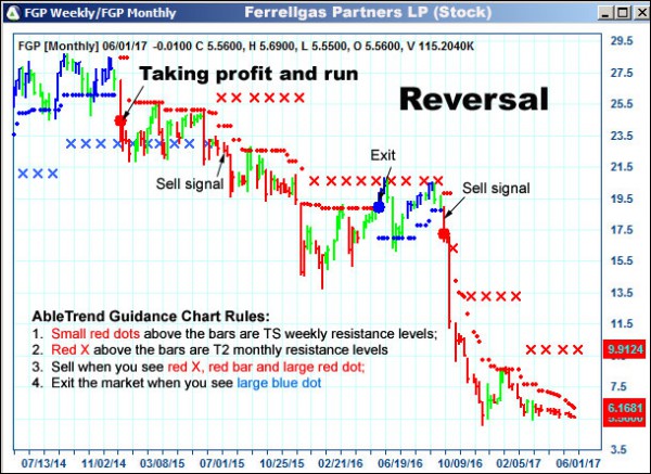 AbleTrend Trading Software FGP chart
