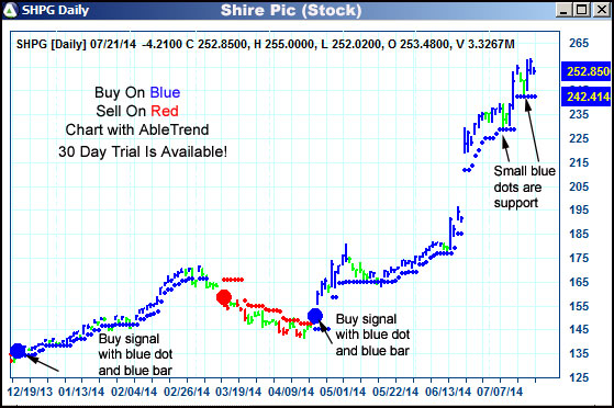 AbleTrend Trading Software SHPG chart