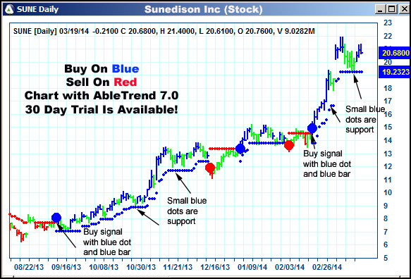 AbleTrend Trading Software SUNE chart