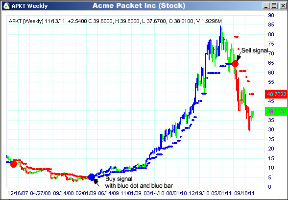 AbleTrend Trading Software APKT chart