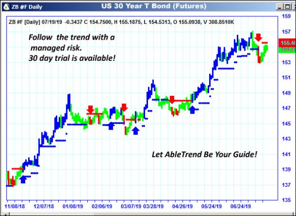 AbleTrend Trading Software ZB chart